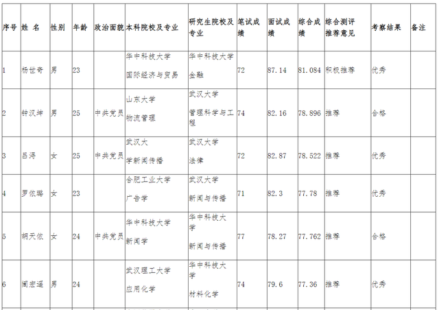 共8人! 武汉经开区高层次人才校园招聘拟录用人员公示