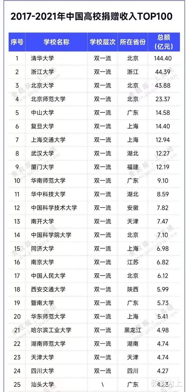 高校最新捐赠收入100强: 浙江大学第2, 湖南师范大学排第22名