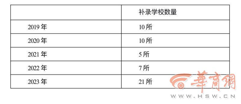 今年西安市普高补录 有哪些变化?