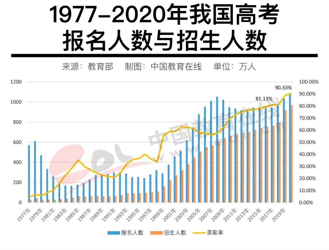 1977-2020年我国高考报名人数与招生人数