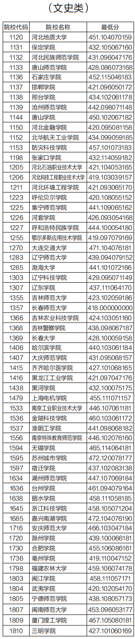 二本B类院校投档最低分公布