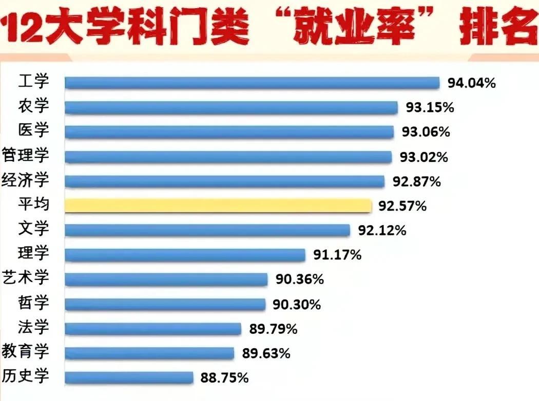 12大学科门类“就业率”排名来了，其中工学就业率94.04%，农学就业率93.1