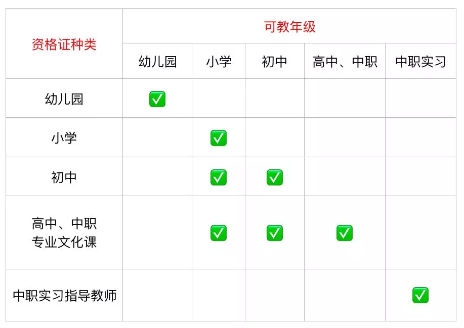 一次笔试成绩, 可以认定多个教师资格证? 是真的!