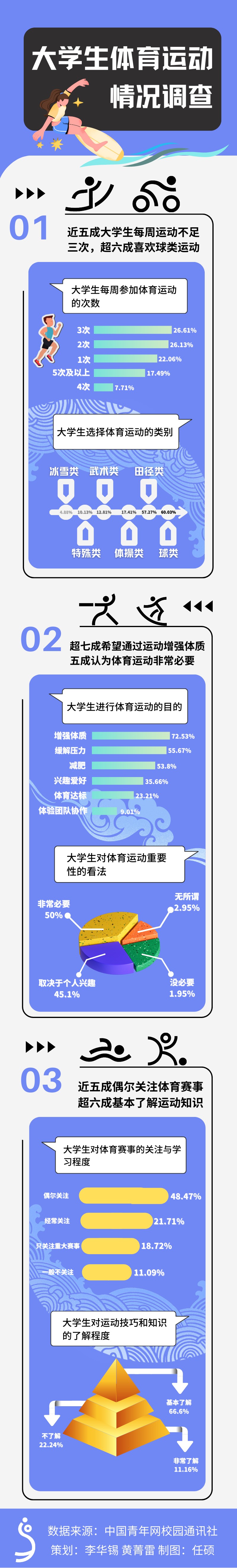 大学生体育运动调查: 近五成大学生每周运动不足三次