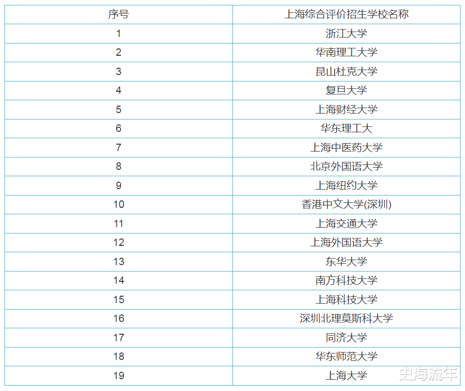 上海市雷竞技raybet即时竞技平台
2023复交综评分析, 多数雷竞技raybet即时竞技平台
人数下降, 录取的雷竞技raybet即时竞技平台
增多