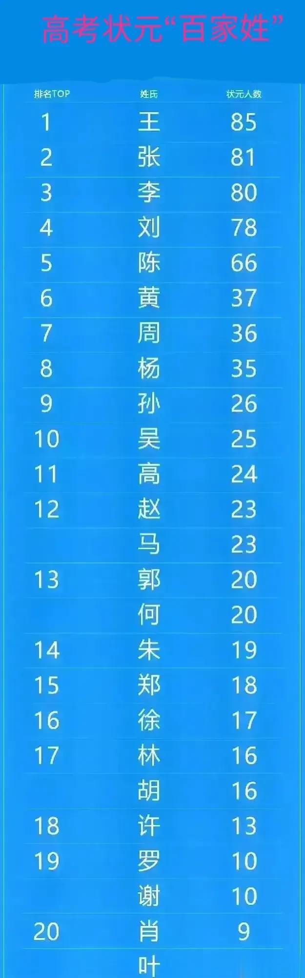 高考各省状元“百家姓”。“王姓”排第一（共85人），“张姓”排第二（共81人）