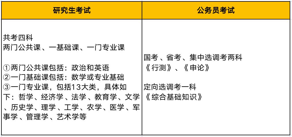 先考研后考公, 还是先考公再考研?