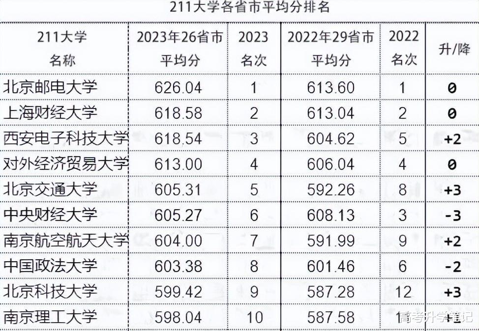 211大学26省市平均录取分排行: 北邮第一, 上外、北外大幅度下跌