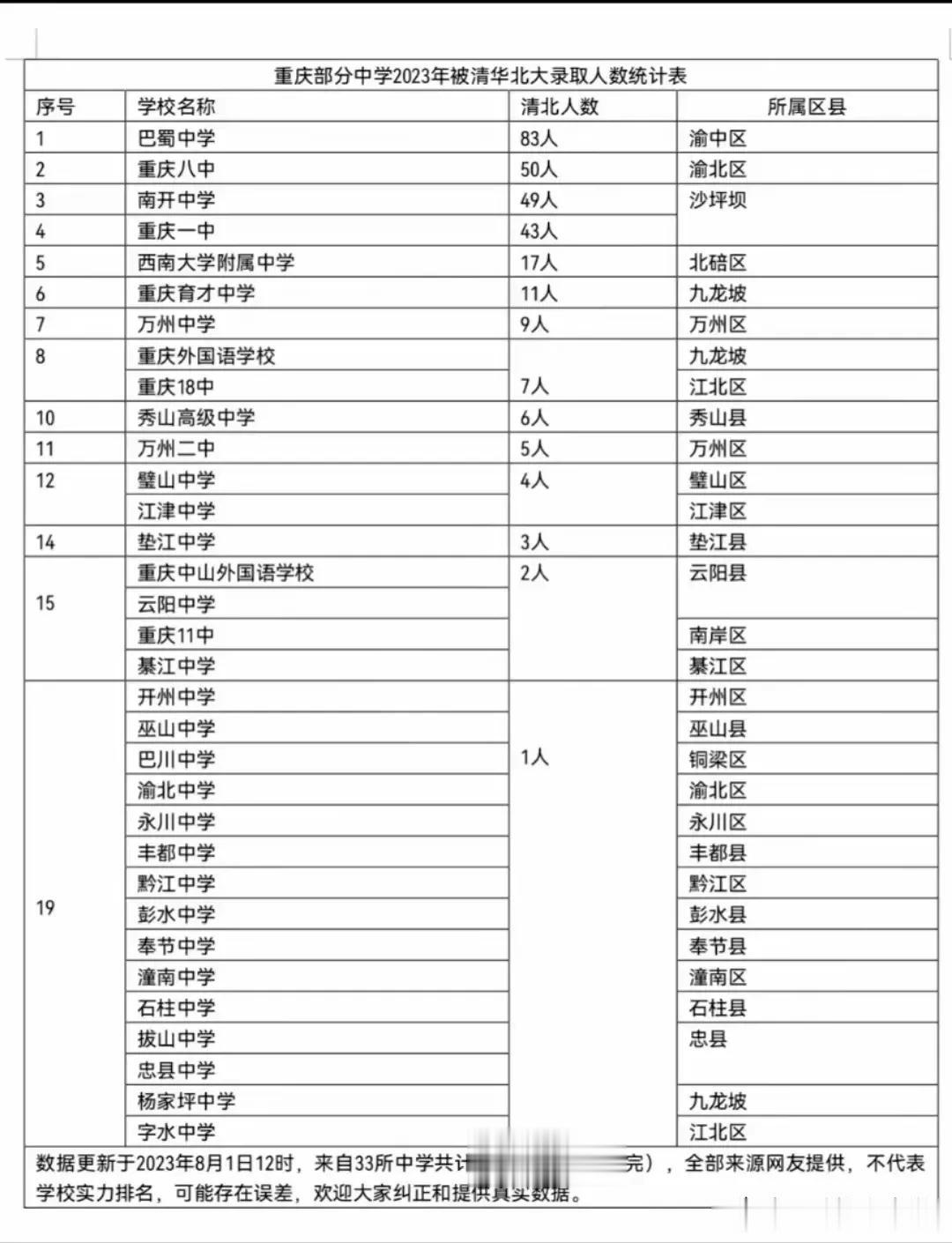 320多位,被清华北大录取的学霸，哪些中学成为了大赢家？那些知名高中退步了？万州