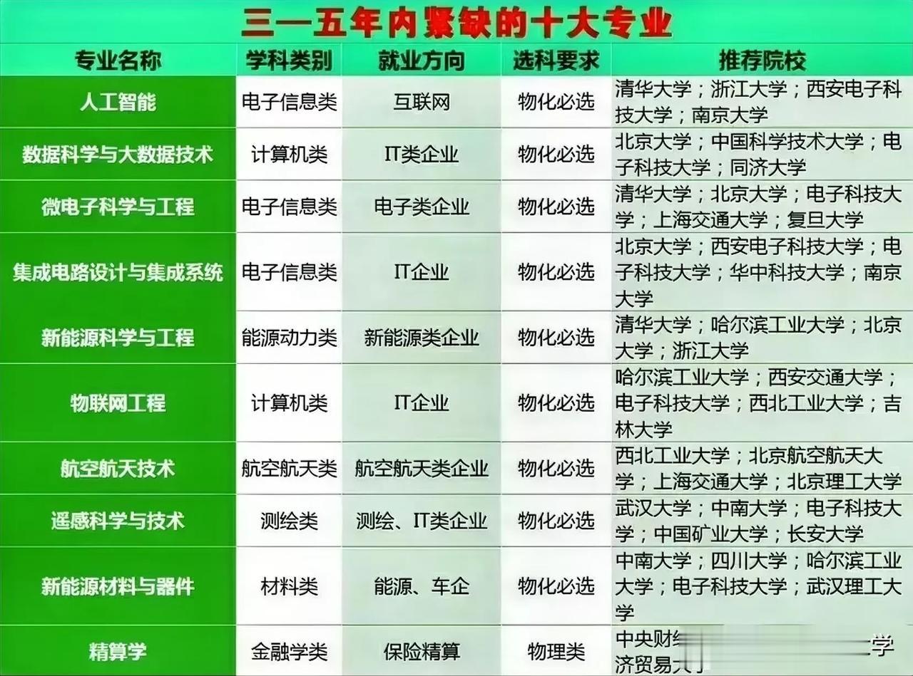 重要的事情说三遍！未来最紧缺的10大专业，未来最紧缺的10大专业，未来最紧缺的1