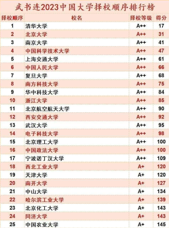 最新全国主要大学排名情况，进入前200名的都是很棒的学校！里面有你的母校吗？