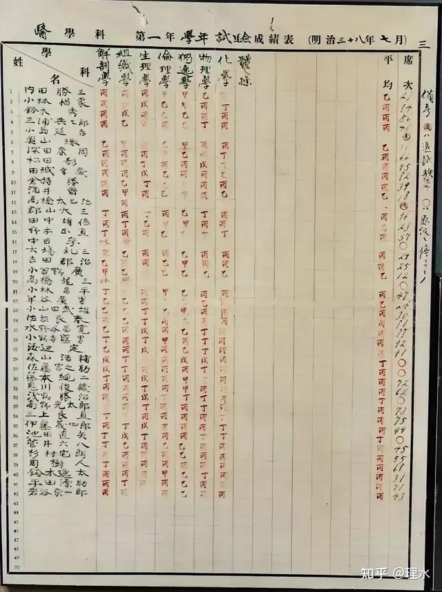 发现鲁迅在日本学医时第一学年成绩