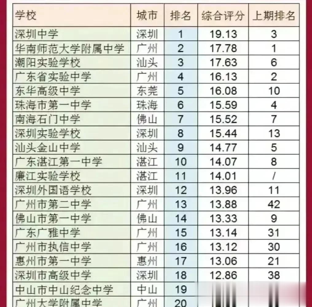 曾经的广东省属高中华附、省实长期排名广东第一第二，并获得省内招生权，如今竟然分别