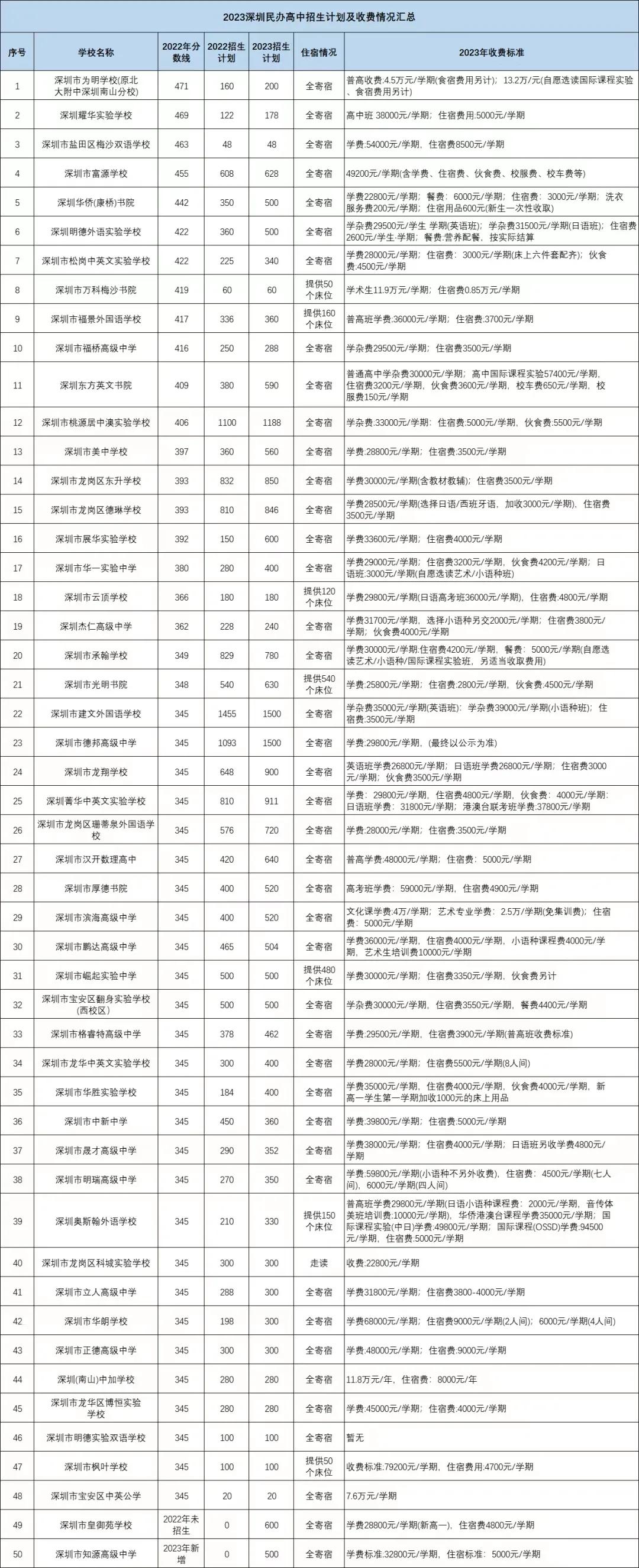 2023深圳民办高中录取人数、录取分数及收费