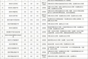 2023深圳民办高中录取人数、录取分数及收费