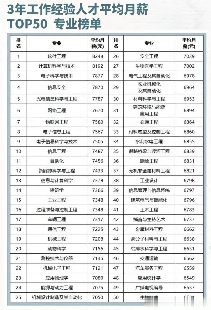 毕业三年后，平均薪酬排名前50强的大学专业榜单！不知道怎么选专业的，不知道哪些专