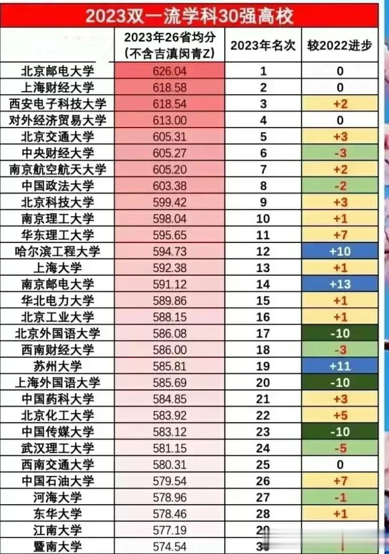 30所双一流高校中，2023年的录取位次较2022年的数据，进步神速的高校都有哪