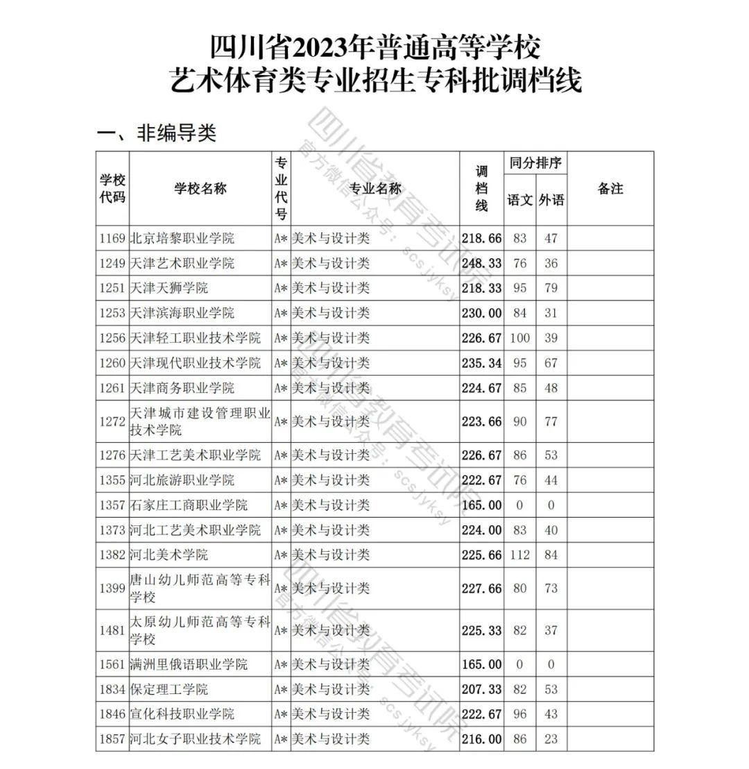 四川省2023年普通高等学校艺术体育类专业招生专科批调档线出炉