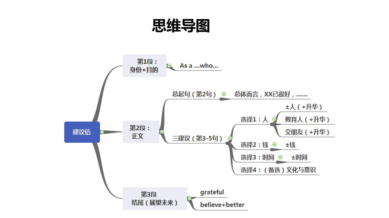 思维导图破解高考英语书面表达应用文：建议信