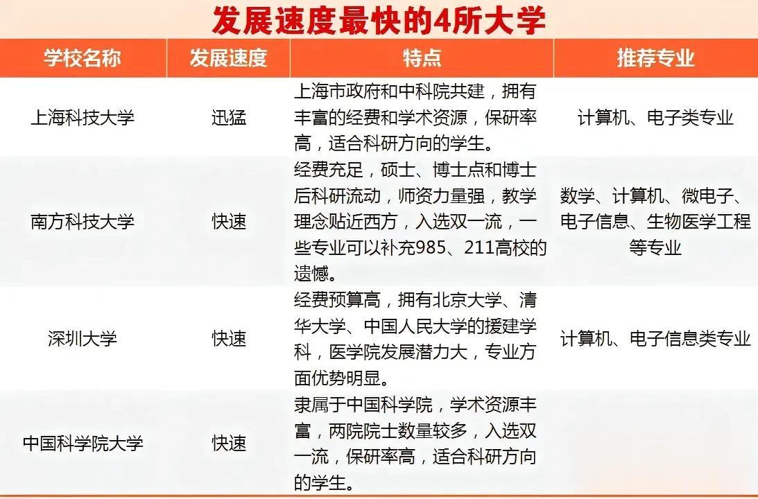 发展速度最快的4所大学，分别是上海科技大学、南方科技大学、深圳大学和中国科学院大