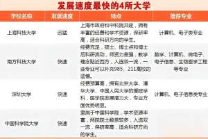 发展速度最快的4所大学，分别是上海科技大学、南方科技大学、深圳大学和中国科学院大