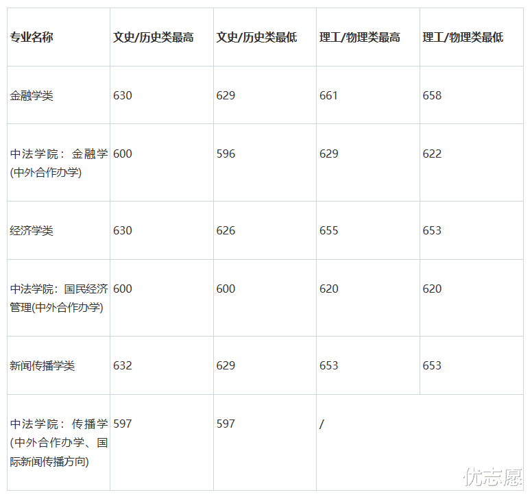 “低分冲名校”, 这几所985的异地校区, 适合捡漏!