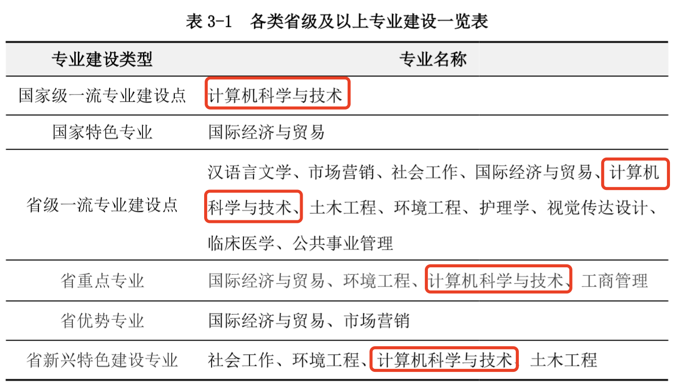 学计算机专业, 民办大学哪家强? 怎么选?