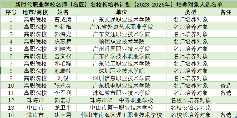 广东14人拟入选新时代职业学校名师(名匠)名校长培养计划