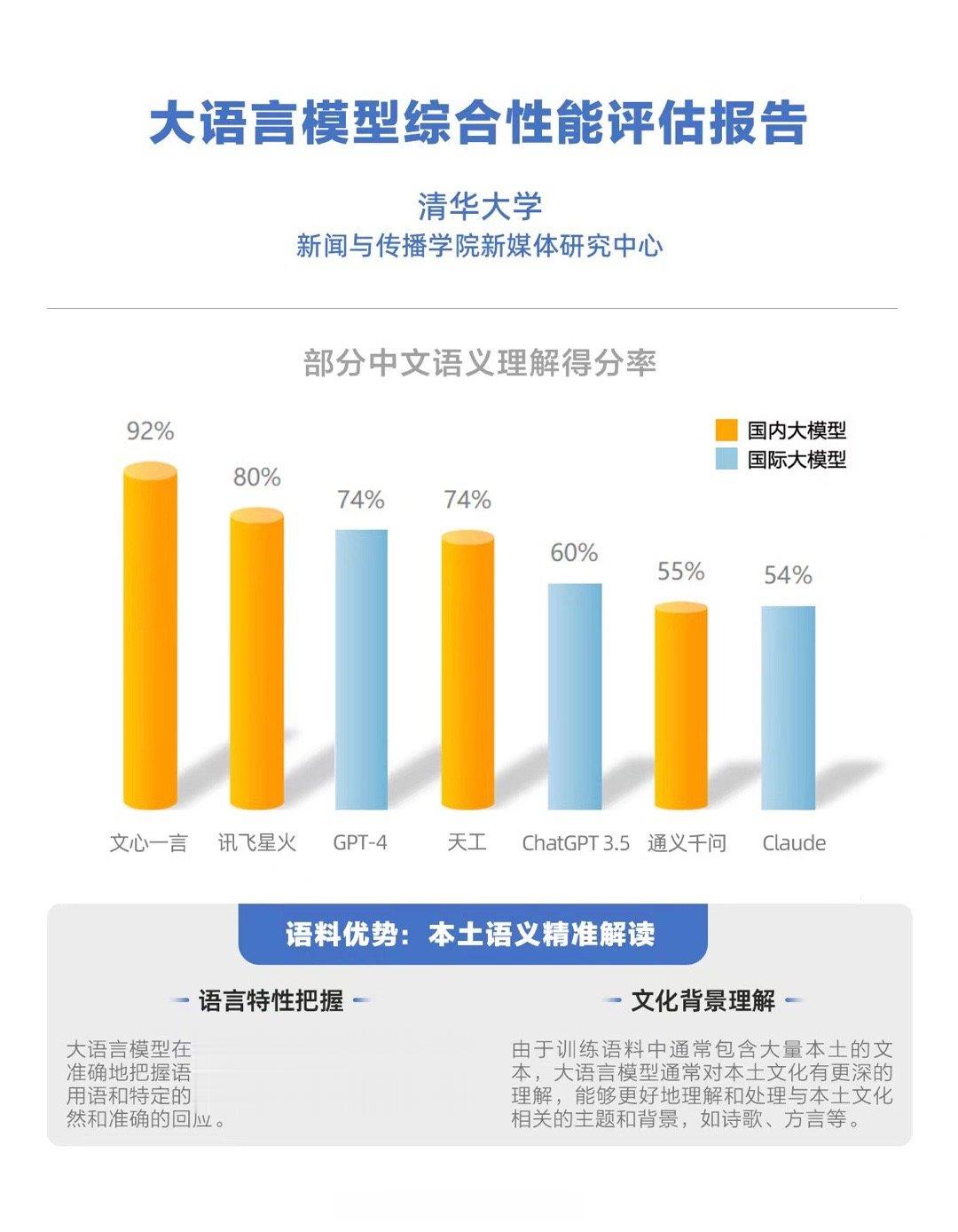 #清华大模型评估报告出炉#，文心一言在综合性能上排行国内第一。GPT-4虽然综合