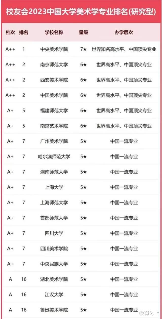 美术学2023年大学排名: 中央美术学院第1, 福建师范大学表现优异