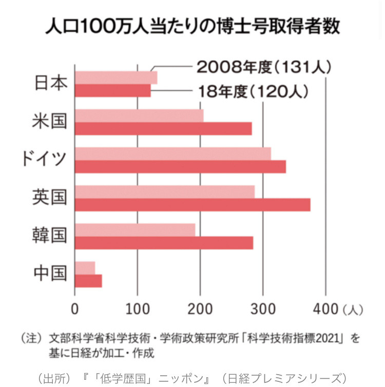 中国博士是否太少？​​​