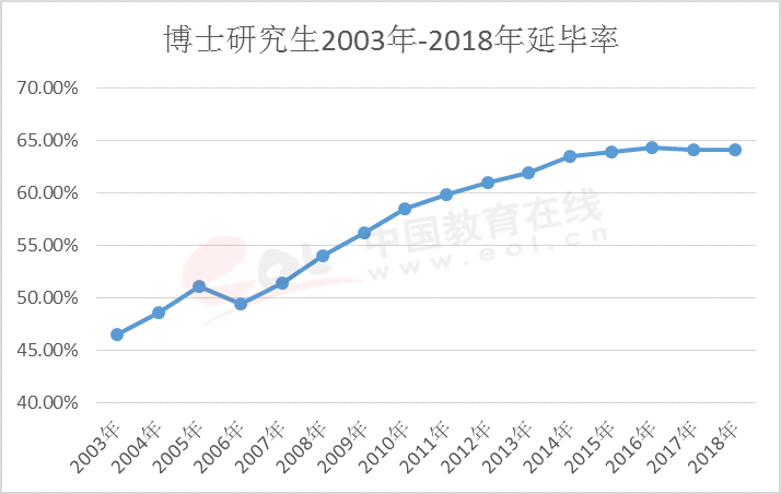 博士生教育质量危机: 延期毕业率飙升, 导师角色引发争议!