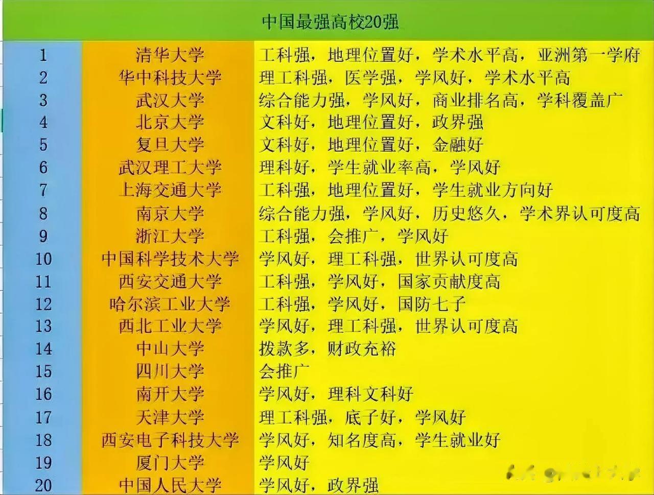 优秀考生好好看一看，优秀考生好好看一看！你的目标院校，的真实评价状况！20所