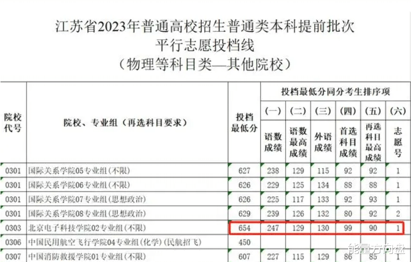 今年北京这所非211江苏投档654分, 此时南京大学在江苏投档643分