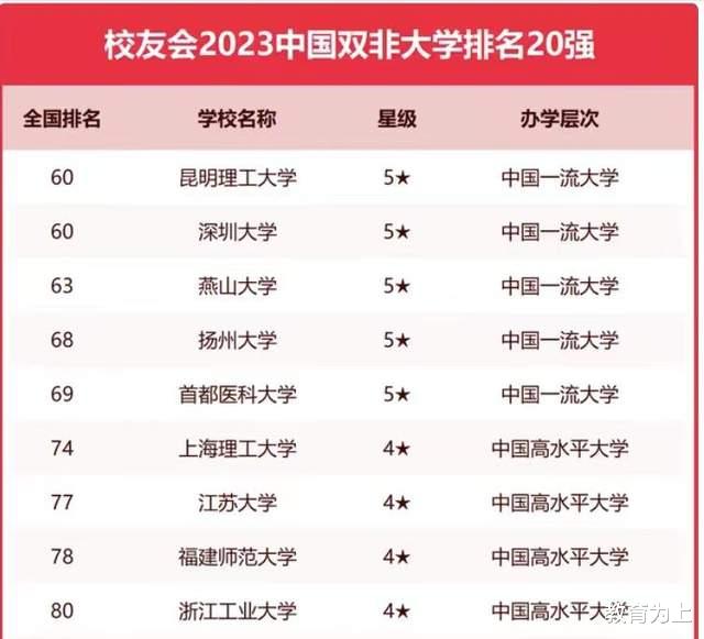 非211工程大学2023年排名: 昆明理工大学夺冠, 扬州大学排第3