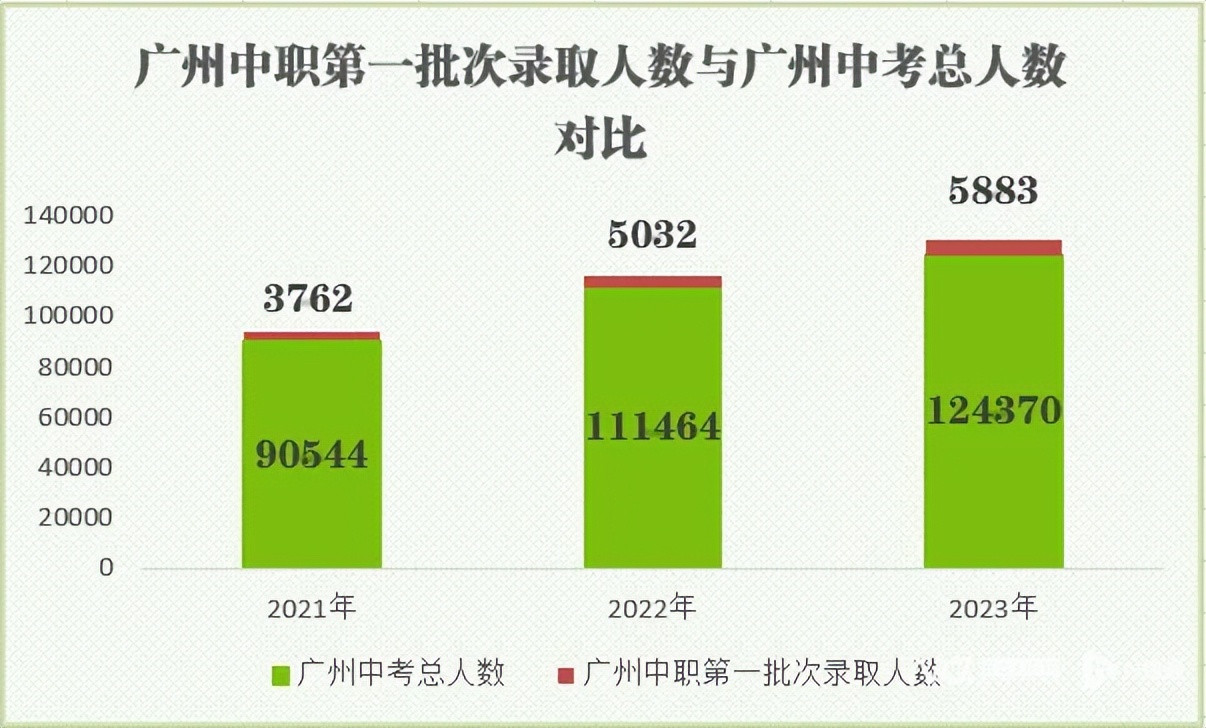 一大批高分学霸将涌入3+证书竞争! 中职生: 你不要过来啊