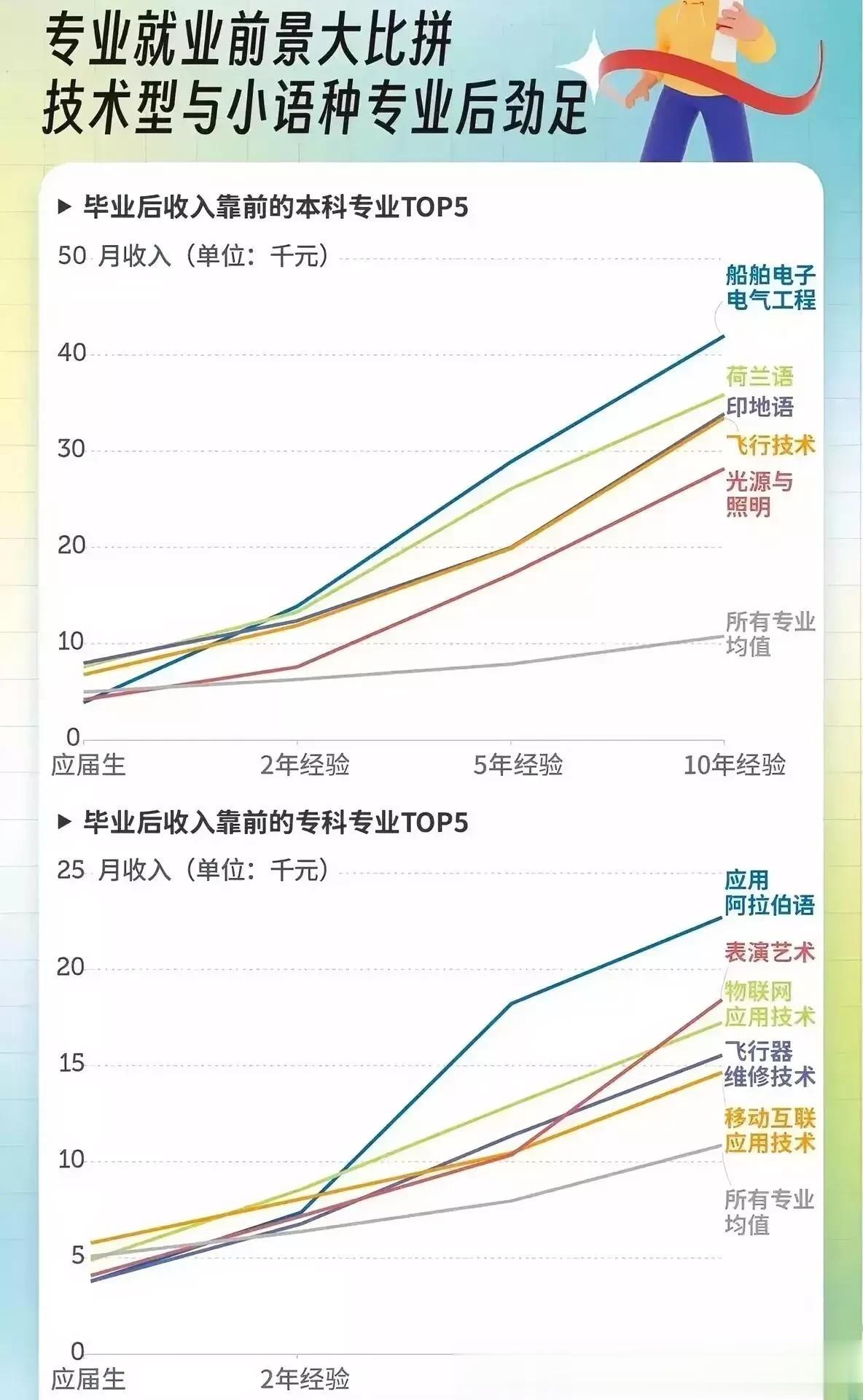 技术类专业和小语种类专业的大比拼！两年经验的，5年工作经验的，10年工作经验的最