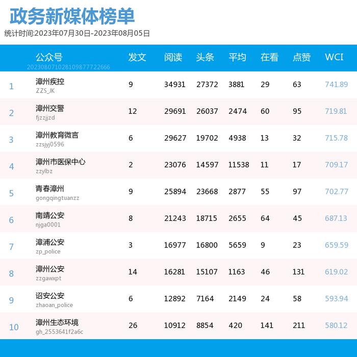 祝贺！漳州疾控、漳州教育微言、漳浦融媒……