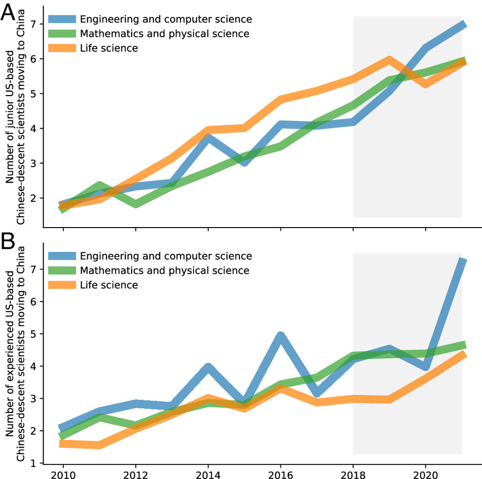 这张图（PNAS,2023）意思是，理工科领域不管是刚毕业的博士，还是高层次人才