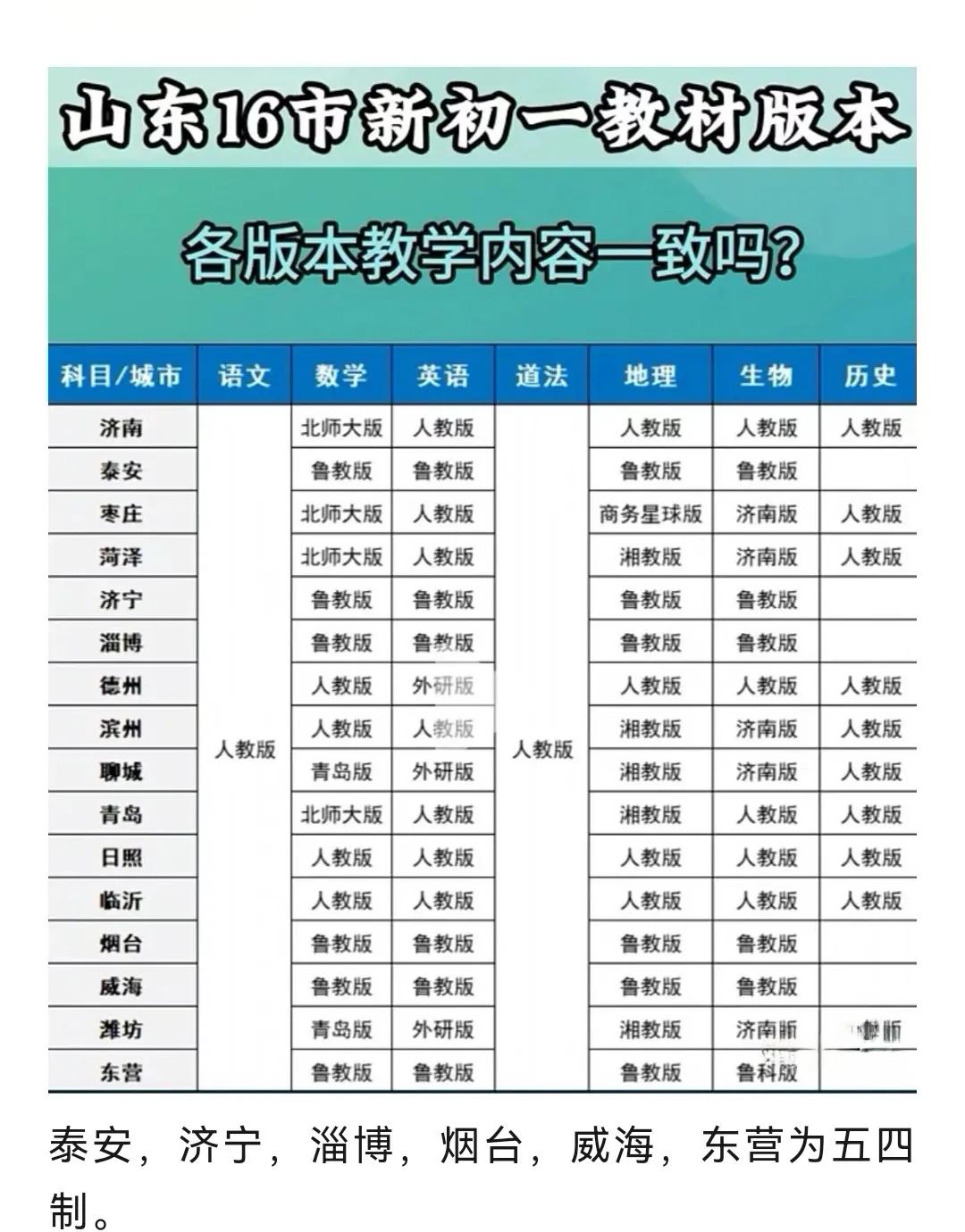 新学年马上就要开学了。升入新初一的家长看看，你的孩子用的是什么版本教材？你的孩