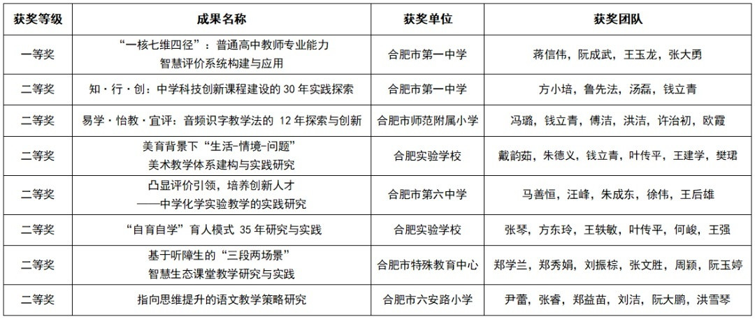 合肥市8项成果荣获国家级教学成果奖