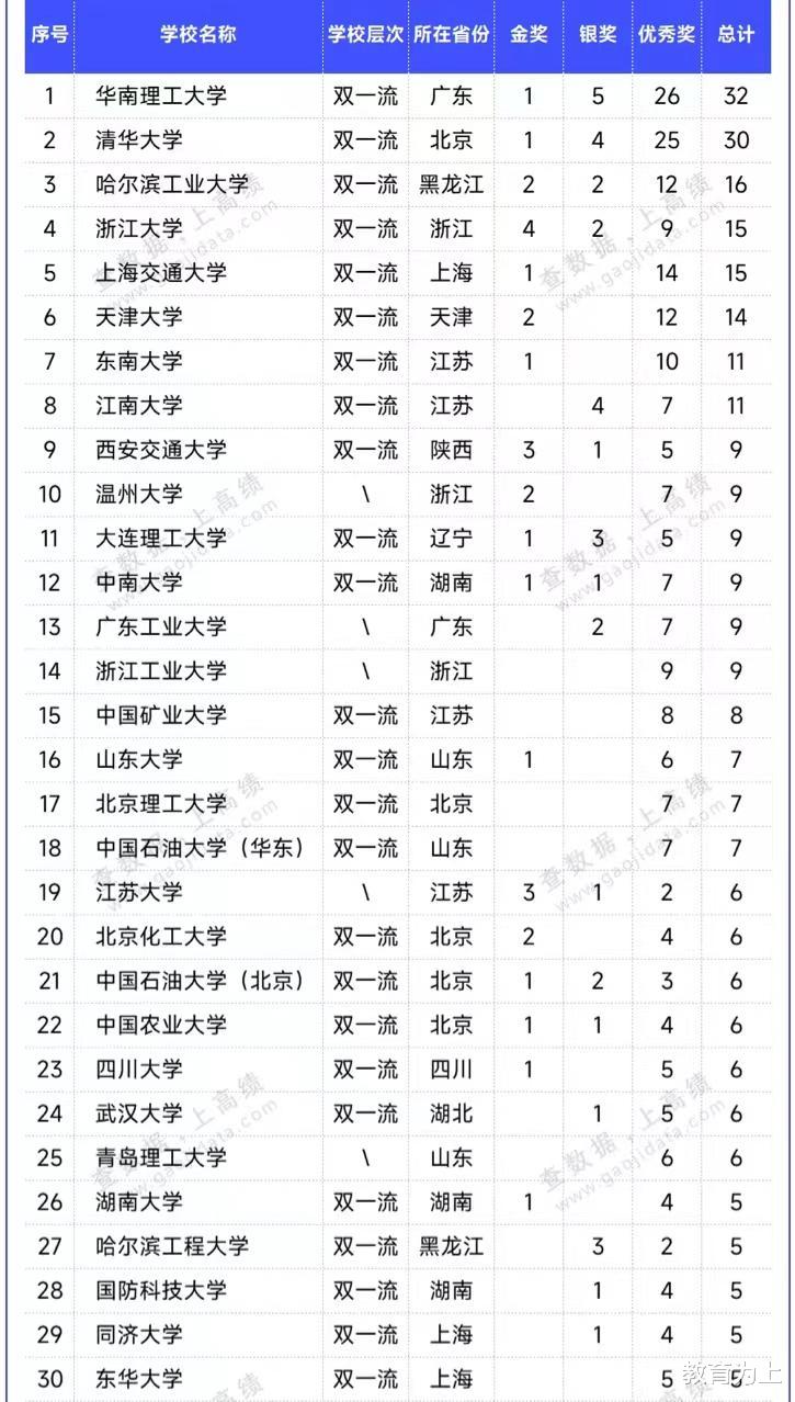 2023年大学专利奖排名: 华南理工大学夺第一, 江苏大学表现亮眼