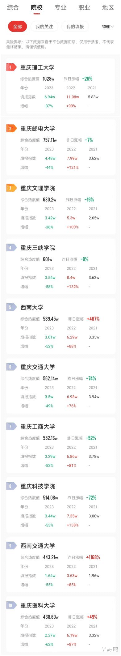 23年重庆市考生报考指数榜: 考生偏爱工科类专业, 重庆理工大学险胜