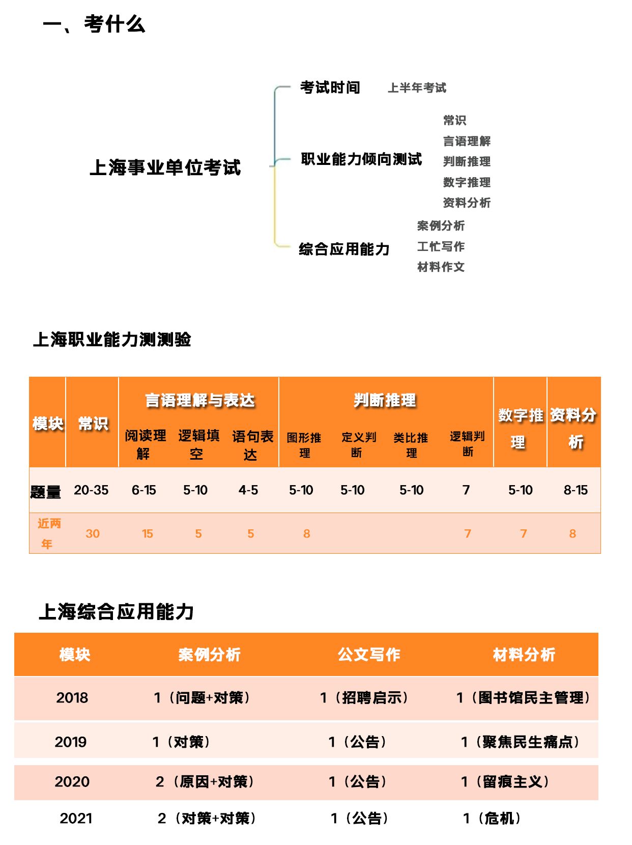 零基础备考2024上海事业编考试快速突击的高分经验