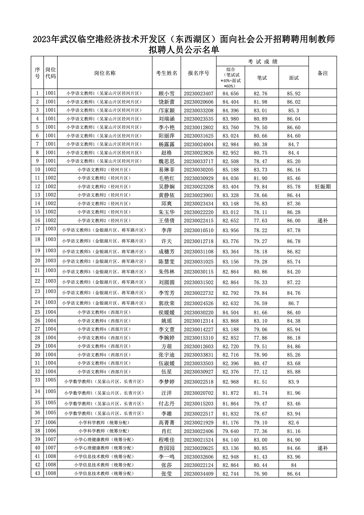 武汉东西湖区社会公招聘用制教师拟聘人员公示(第一批)