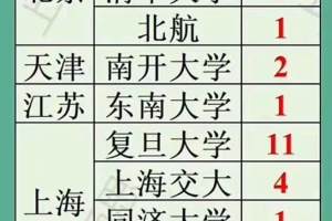 上海中学。2023年该校一共有毕业生366人。1，被清华北大录取了74人，占