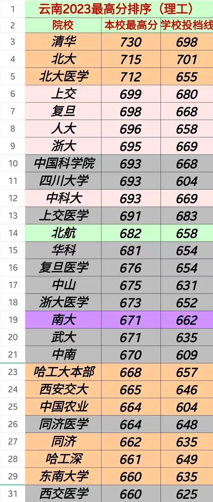 云南2023最高分排序（理工）。1，清华北大的地位无人可以撼动。2，北大医学