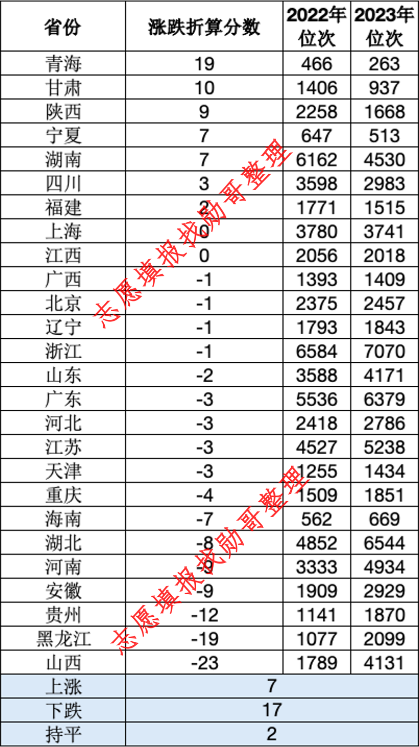 武汉大学, 因为这个原因, 2023年两省录取分下跌20分!