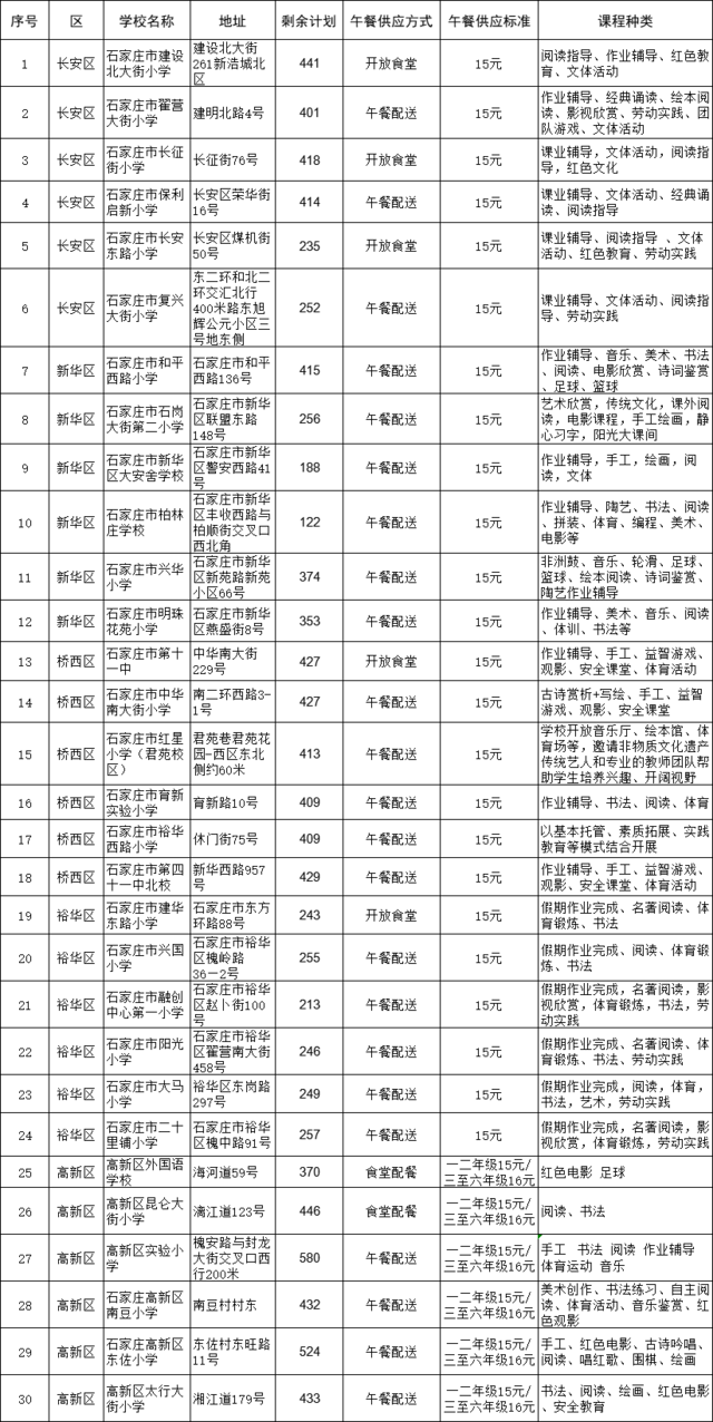 提醒! 石家庄小学生暑期免费托管最后一轮报名明日开启