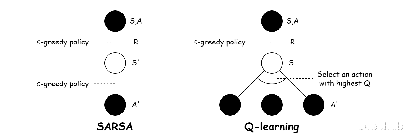 基于时态差分法的强化学习: Sarsa和Q-learning